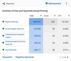 Allen Jacobi Law Google Ads keywords report