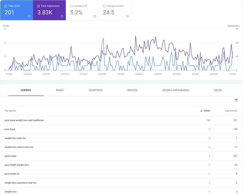 Pure Hope Weight Loss: google search console results