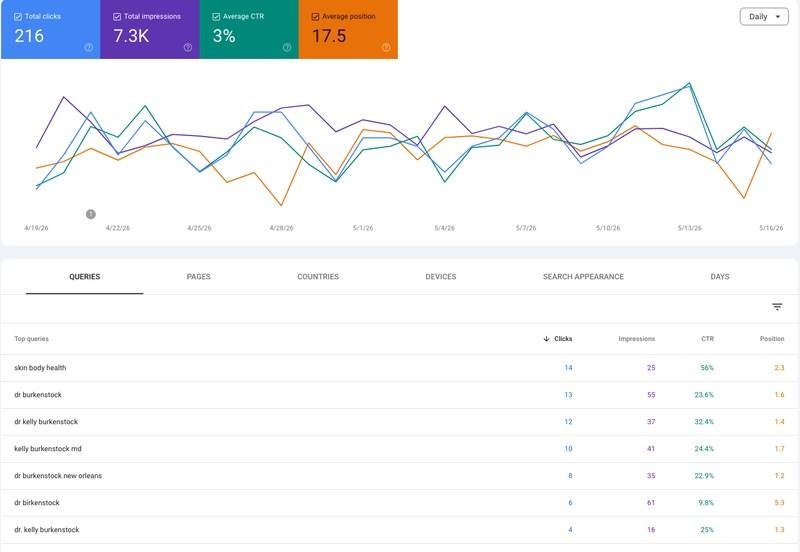 Skin Body Health Google Search Console results
